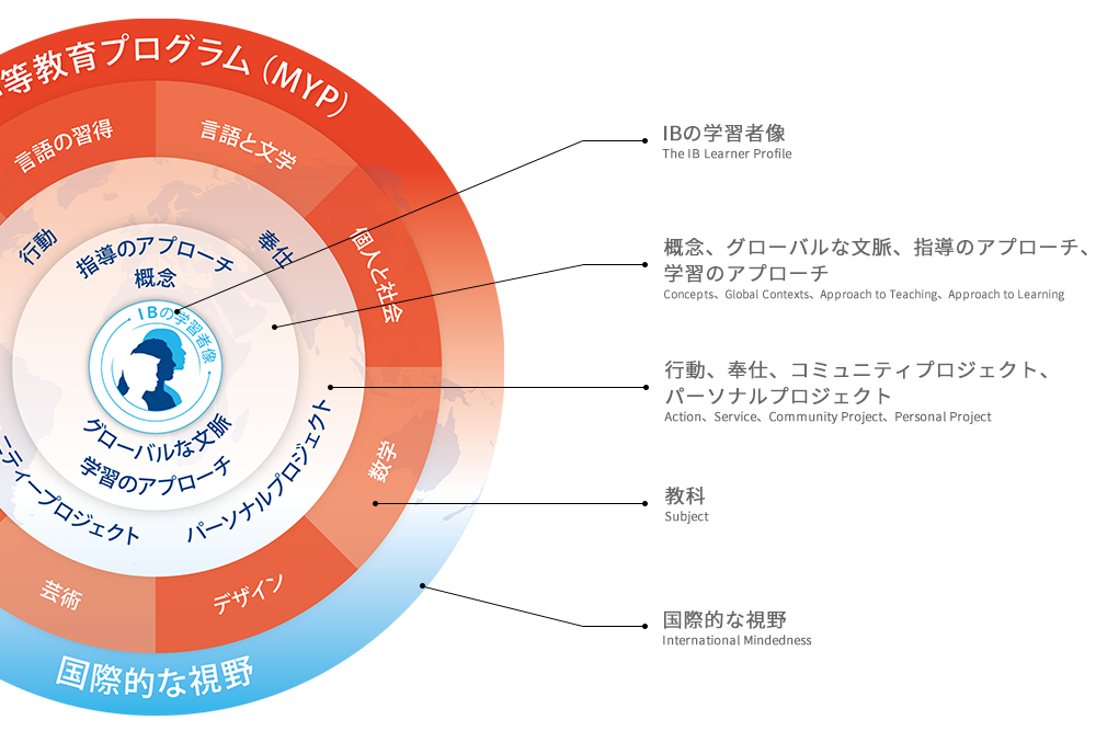 【国内に200校以上！】学んだことが社会で活かせる。世界標準の教育プログラム！国際バカロレアとは。