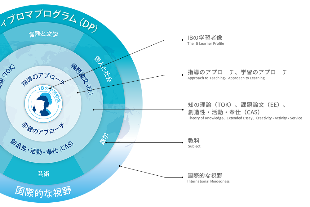 【国内に200校以上！】学んだことが社会で活かせる。世界標準の教育プログラム！国際バカロレアとは。