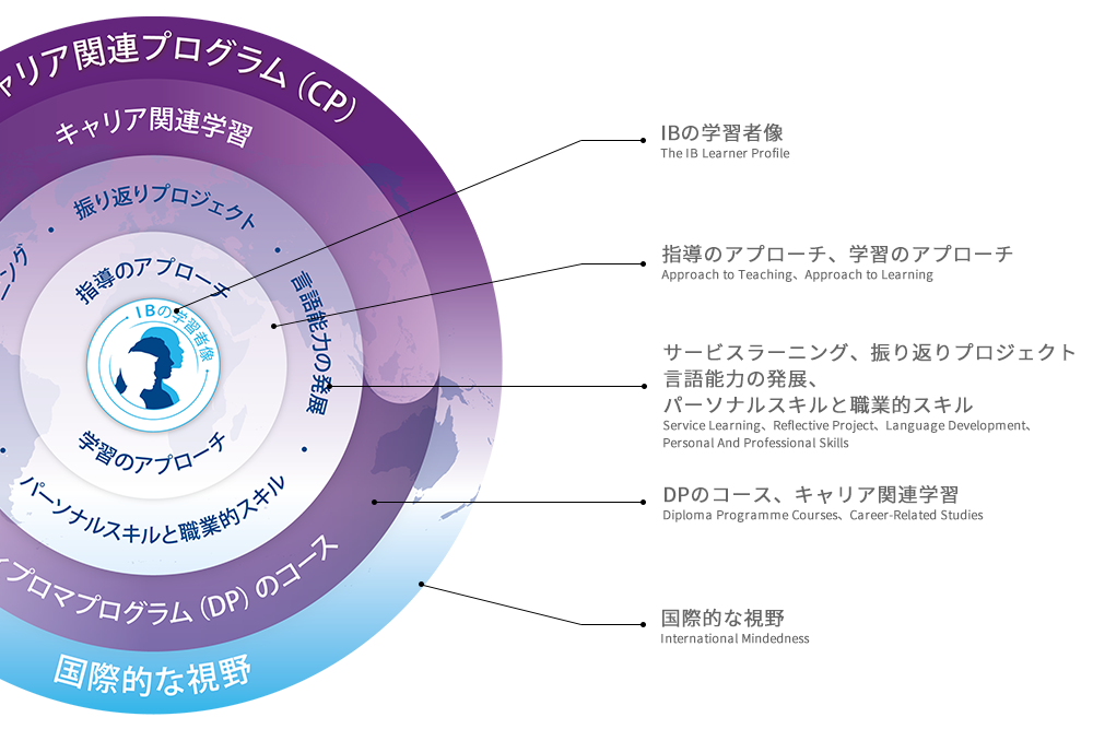 【国内に200校以上！】学んだことが社会で活かせる。世界標準の教育プログラム！国際バカロレアとは。